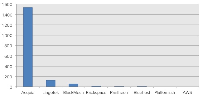 graph of contributions by technology companies