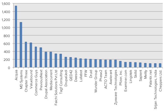 contributions by the top 30 organizations